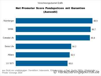 Diese Fondspolicen-Anbieter empfehlen Versicherungsmakler am liebsten weiter