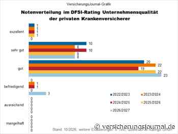 DFSI kürt die besten privaten Krankenversicherer