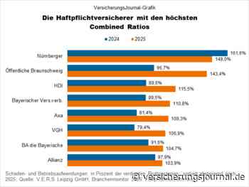 Diese Haftpflichtversicherer landeten 2025 tief in den roten Zahlen