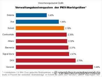 Verwaltungskostensatz: So schlugen sich die PKV-Platzhirsche