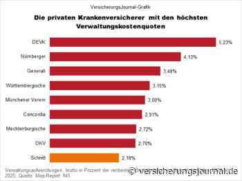 Die privaten Krankenversicherer mit den höchsten Verwaltungskostensätzen