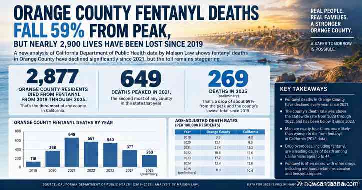 OC Fentanyl deaths fall 59% from peak, but nearly 2,900 lives have been lost since 2019