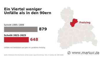 31 Prozent mehr Einwohner, ein Viertel weniger Unfälle: Freisings Straßen sind sicherer geworden