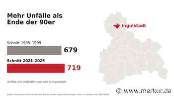 Gegen den Trend: Ingolstadt ist die einzige Region Oberbayerns mit mehr Unfällen als Ende der 90er