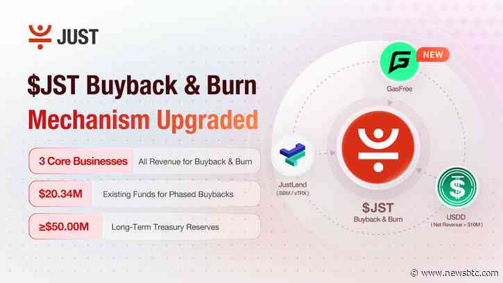JST Buyback & Burn Upgrade: GasFree Revenue and $20.34M Surplus Injected as JUST’s Ecosystem Trio Solidifies JST Token Value