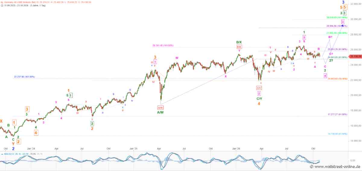 Elliott Wellen Analyse: DAX und DJI agieren vorsichtig