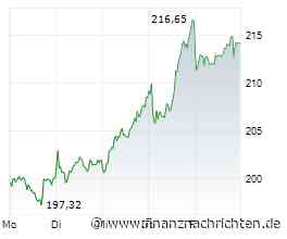 SAP-Aktie mit +70% - nächstes Ziel Allzeithoch?