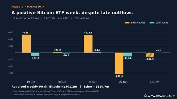 Bitcoin ETF Week Stays Positive After Nearly $774 Million In Late Outflows