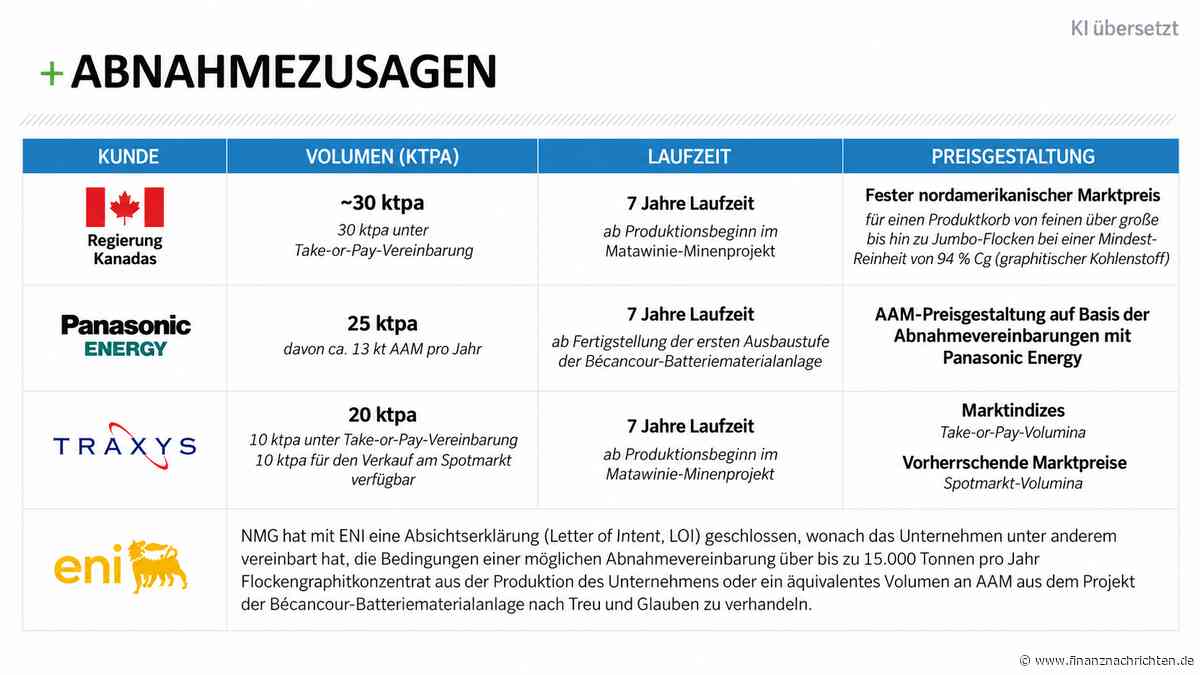 Batterien ohne China-Graphit? Diese Lösung könnte den Westen unabhängiger machen