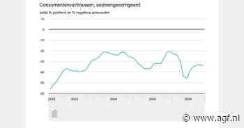 Vertrouwen Nederlandse consumenten iets negatiever in oktober