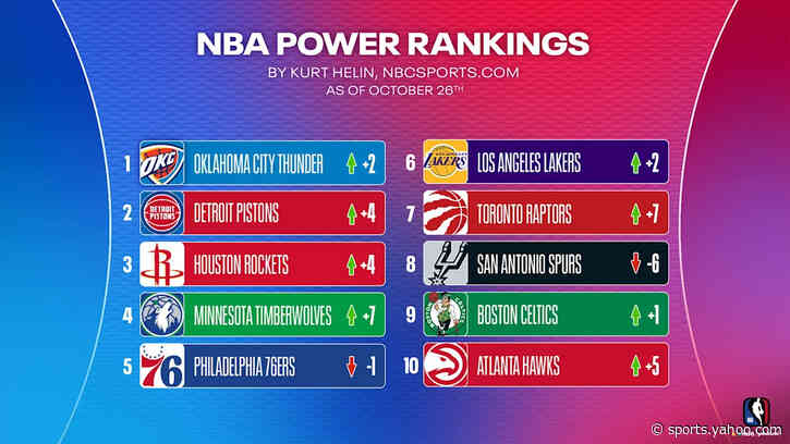 2026-27 NBA Power Rankings Week 2: Oklahoma City, Detroit new top two, Knicks fall fast