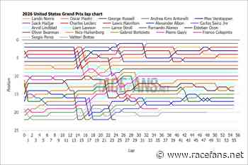 2026 United States Grand Prix interactive data: lap charts, times and tyres | 2026 United States GP interactive data