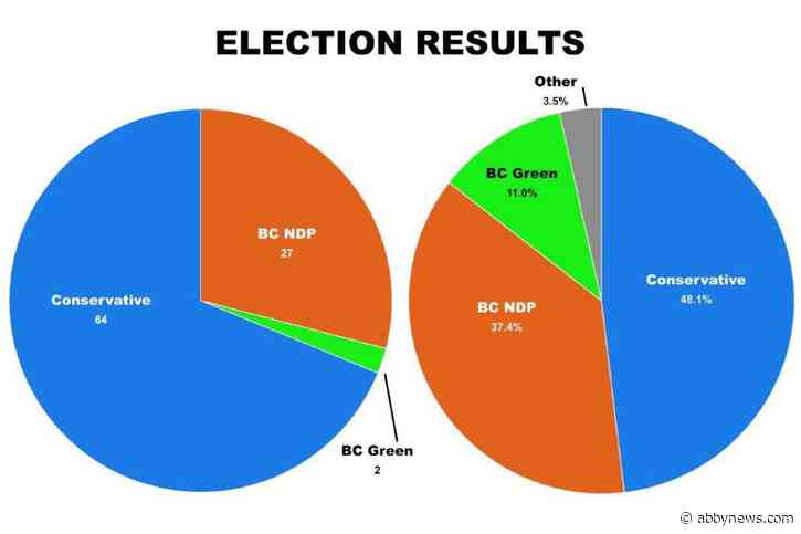 B.C. election outcome does not reflect popular vote