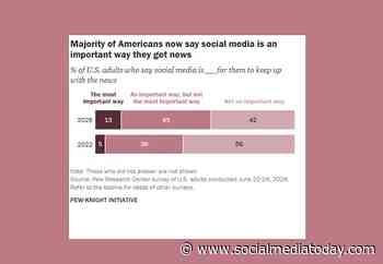 More than half of US adults use social media to get their news