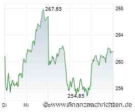 Siemens Aktie: Re-Break am GD200?