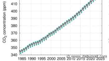 Greenhouse gas emissions have hit an all-time high: Study reveals how CO2 growth rates have tripled - as climate scientists call for urgent action