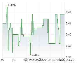 Bald 100 Mio. USD Umsatz? Zefiro Methane begeistert Analysten!