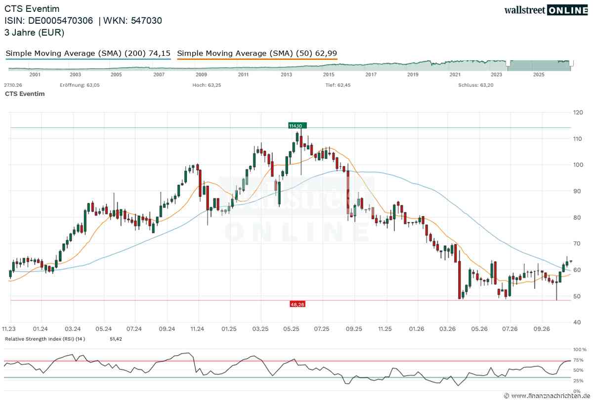 CTS Eventim Aktie: Alles auf einmal! Bärenfalle, Aktivist, Chartsignal: Zündet die Eventim-Aktie jetzt den Turbo?
