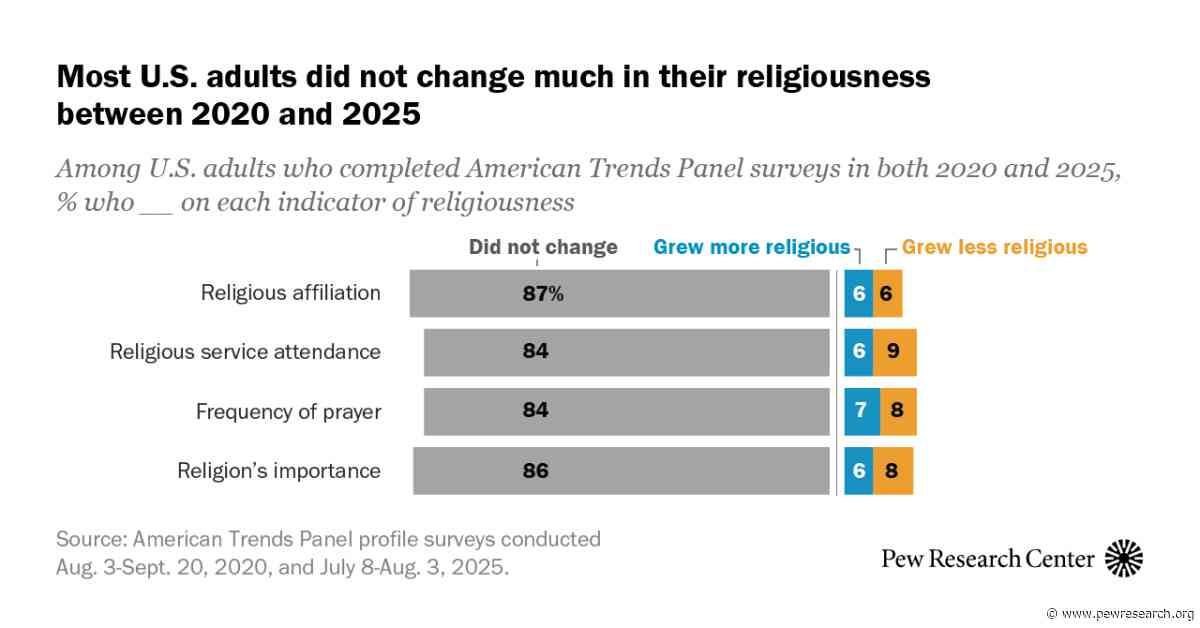 Most Americans’ Religious Lives Haven’t Changed Much in Recent Years