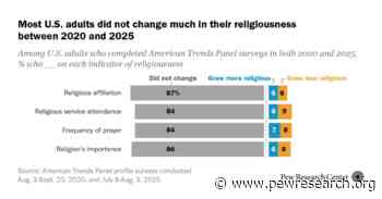 Most Americans’ Religious Lives Haven’t Changed Much in Recent Years