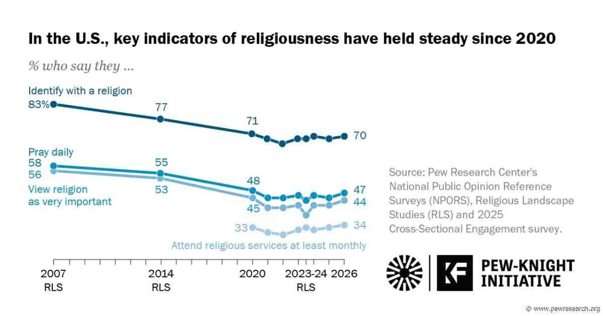 Religion Remains Stable in the U.S., With Mixed Signals for Young Adults