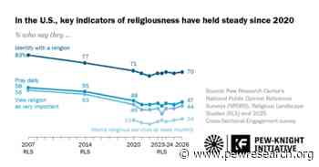 Religion Remains Stable in the U.S., With Mixed Signals for Young Adults