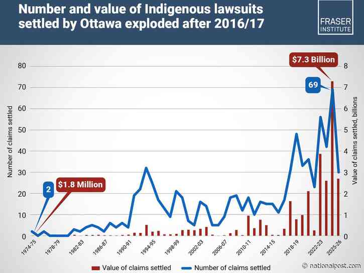 Federal government has paid out $83.2 billion to First Nations over lawsuits since 2007: report