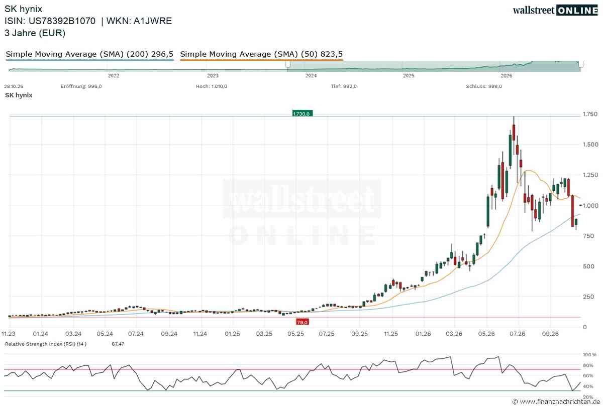 SK hynix Aktie im Rausch: 80 Prozent Marge! SK hynix sprengt alle Rekorde! Bullisches Signal!