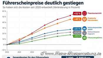 Mobilität wird immer teurer – Grafik: Führerscheinkosten stark gestiegen
