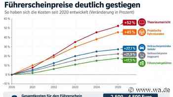 Mobilität wird immer teurer – Grafik: Führerscheinkosten stark gestiegen