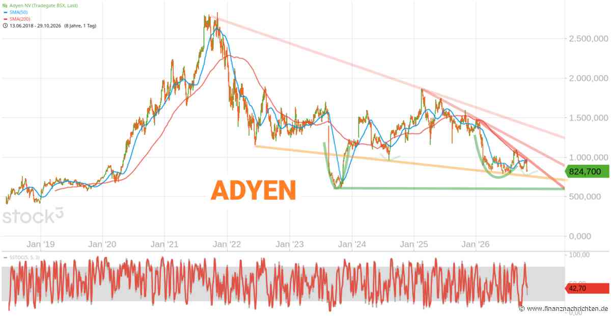 ADYEN: Vierfache Unterstützung.