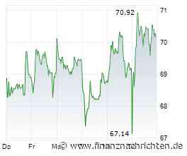 Volkswagen-Aktie +2,8%: Ist der Milliardenverlust eingepreist?