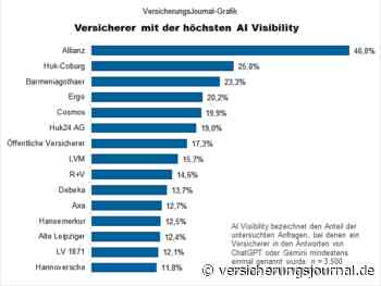 Diese Versicherer dominieren bei KI-Anfragen