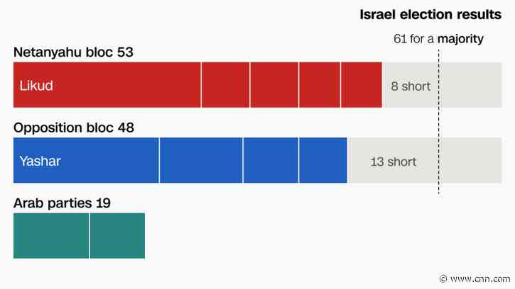 Netanyahu has no majority in Israel's election, but time may be on his side