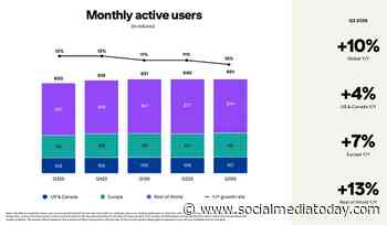 Pinterest reports solid user growth in Q3
