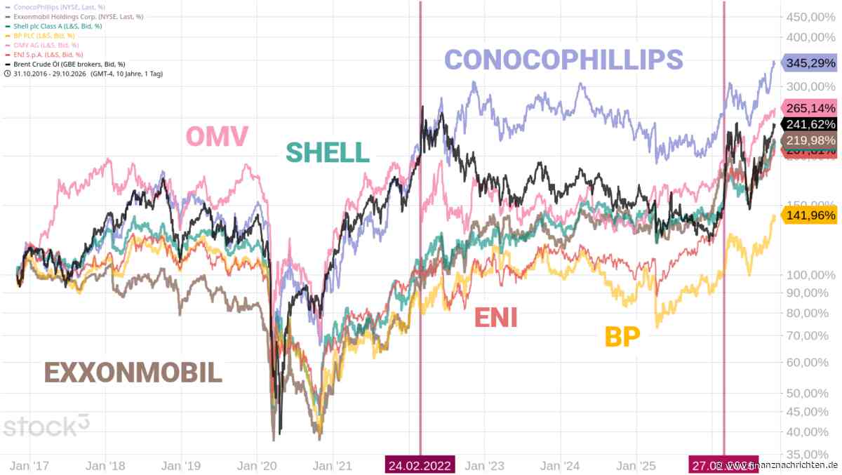 BP: Q3-Gewinn vervierfacht, Verschuldung fast halbiert.