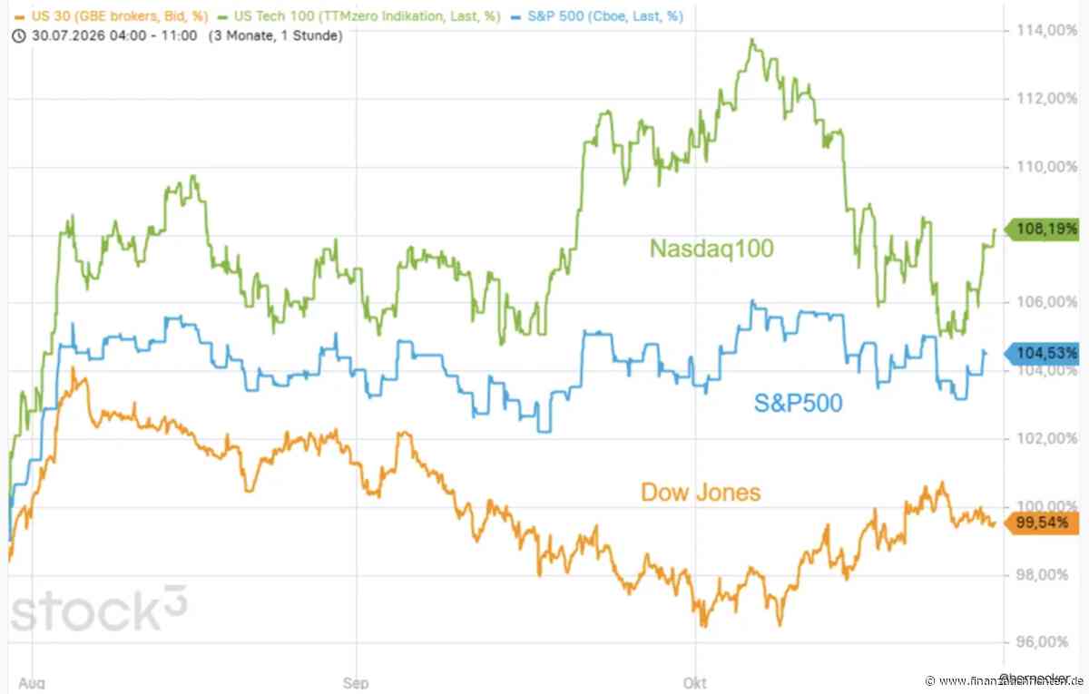BÖRSENKOMPASS-PORTFOLIO: ein Stop-Loss, zwei Einstufungen, drei Analysen und fünfmal Finger weg