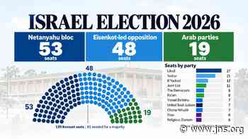 Right-wing bloc wins Israeli election with 53 seats, Likud takes top spot