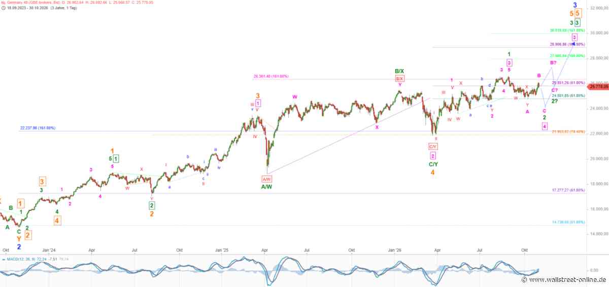 Elliott Wellen Analyse: DAX und DJI warten auf US-Wahl